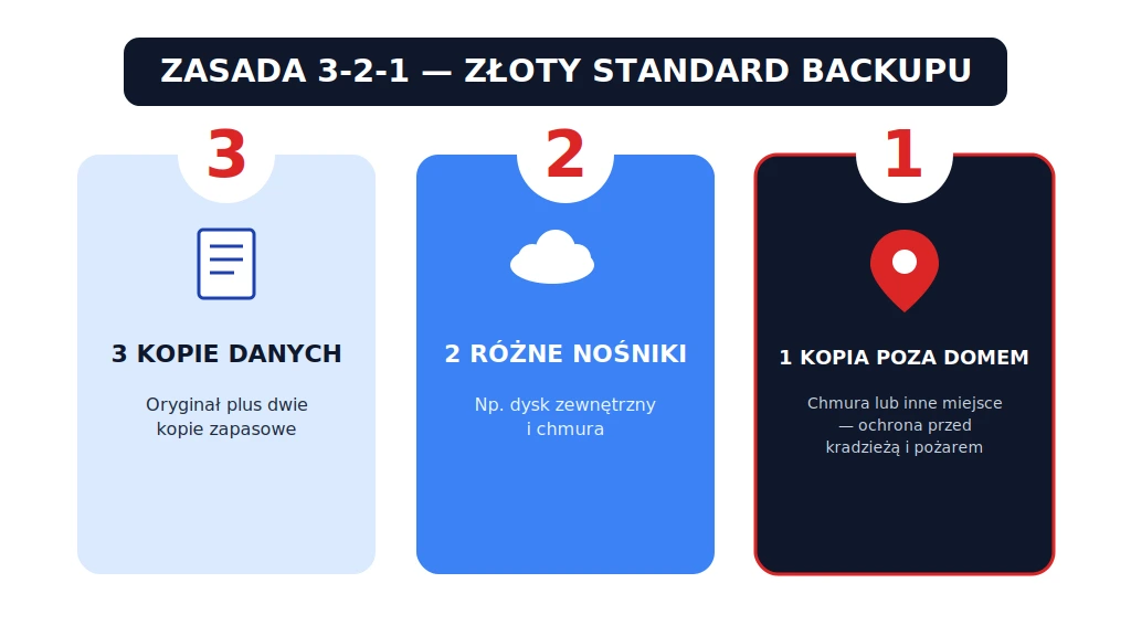 Infografika zasady 3-2-1: 3 kopie danych (oryginał plus dwie kopie zapasowe), 2 różne nośniki (np. dysk zewnętrzny i chmura), 1 kopia poza domem (ochrona przed kradzieżą i pożarem)