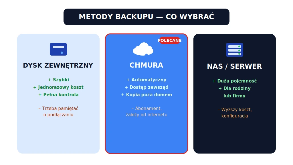 Infografika porównująca metody backupu: dysk zewnętrzny (szybki, jednorazowy koszt, pełna kontrola), chmura (automatyczny, dostęp zewsząd, kopia poza domem), NAS/serwer (duża pojemność, dla rodziny lub firmy)