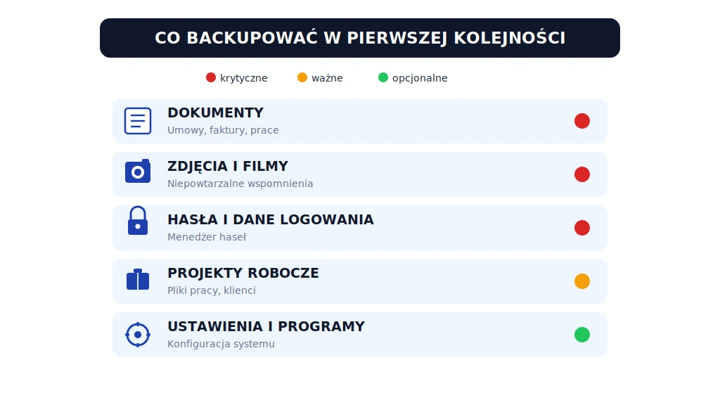 Infografika priorytetów backupu: dokumenty, zdjęcia i filmy, hasła i dane logowania (krytyczne), projekty robocze (ważne), ustawienia i programy (opcjonalne)