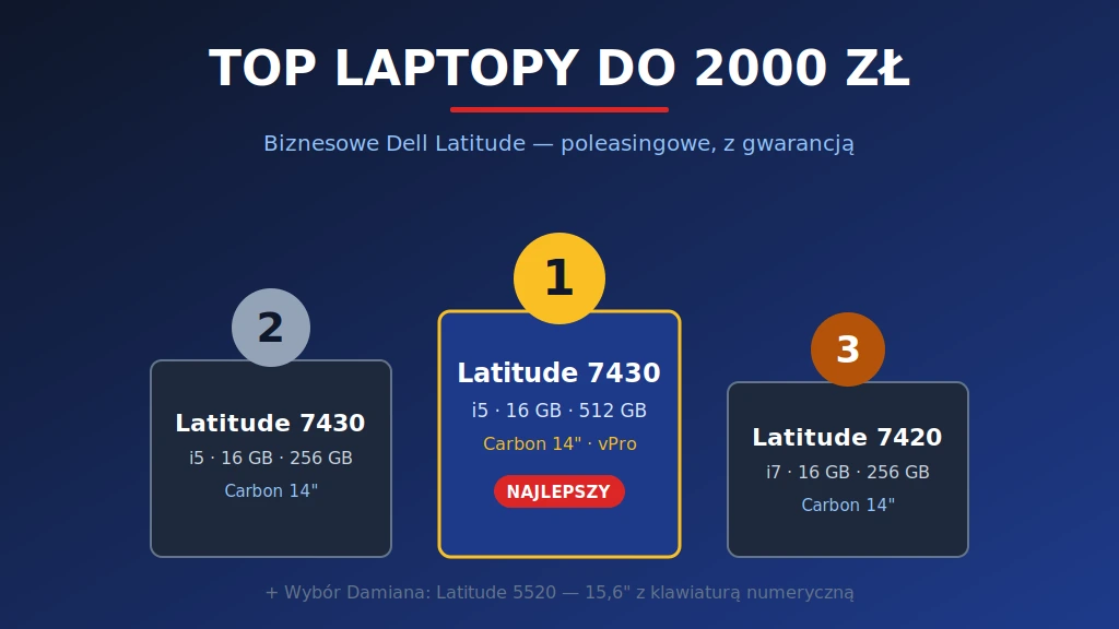 Ranking top laptopy do 2000 zł - podium z trzema modelami Dell Latitude: miejsce 1 Latitude 7430 512GB, miejsce 2 Latitude 7430 256GB, miejsce 3 Latitude 7420 i7, plus wybór Damiana Latitude 5520
