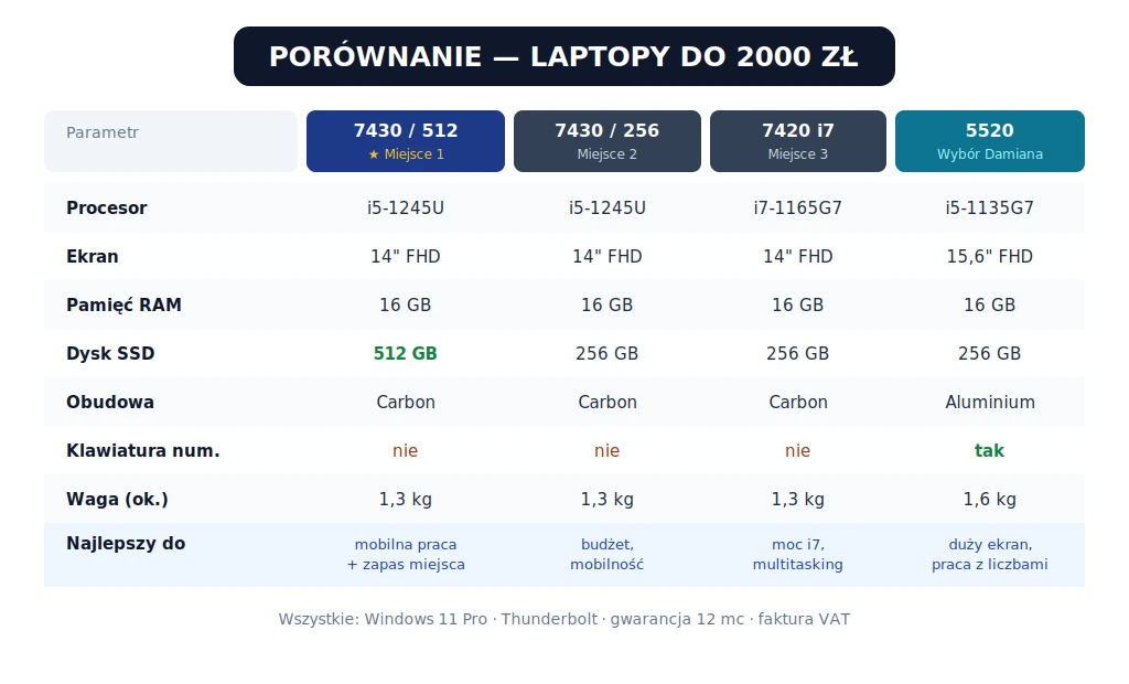 Tabela porównawcza laptopów do 2000 zł - Latitude 7430 512GB, 7430 256GB, 7420 i7, 5520 - procesor, ekran, RAM, dysk, obudowa, klawiatura numeryczna, waga