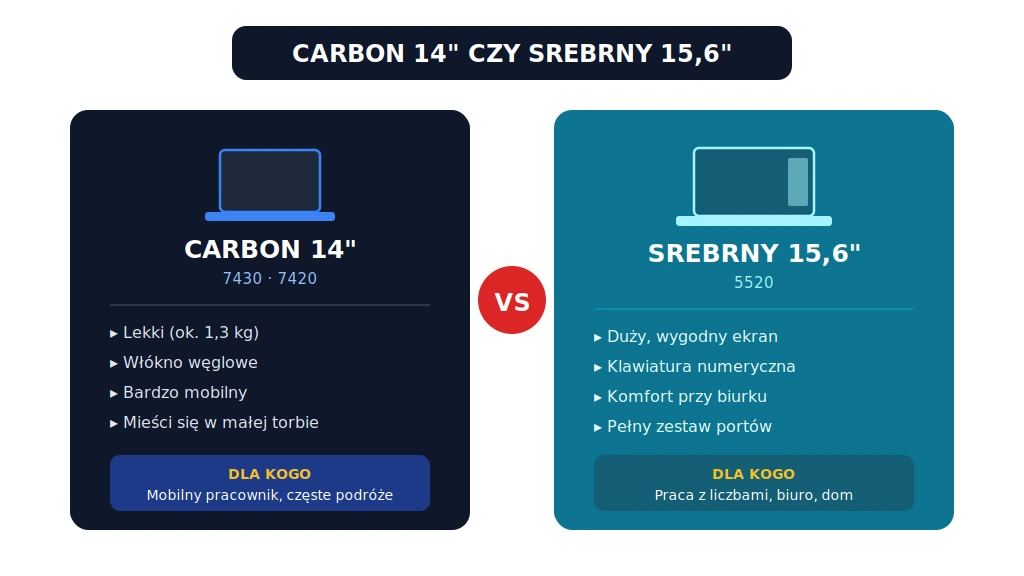 Porównanie carbon 14 cali (Latitude 7430, 7420 - lekki, mobilny) vs srebrny 15,6 cala (Latitude 5520 - duży ekran, klawiatura numeryczna) - dla kogo która klasa laptopa