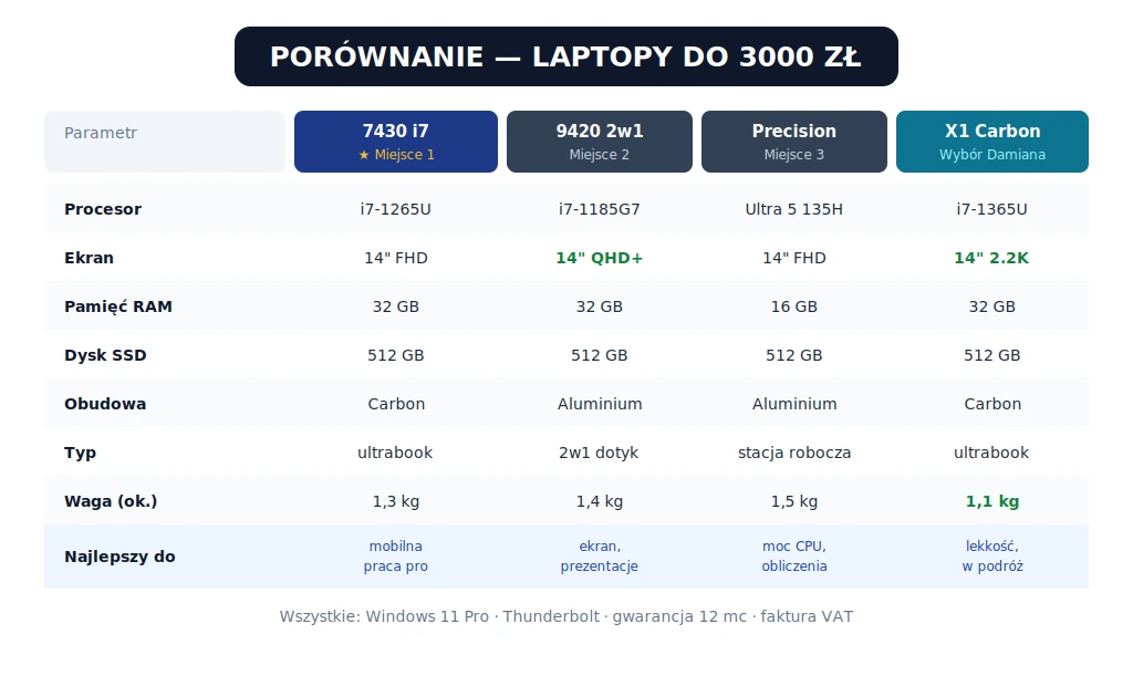 Tabela porównawcza laptopów do 3000 zł - Latitude 7430 i7, Latitude 9420 2w1, Precision 3490, ThinkPad X1 Carbon - procesor, ekran, RAM, dysk, obudowa, typ, waga
