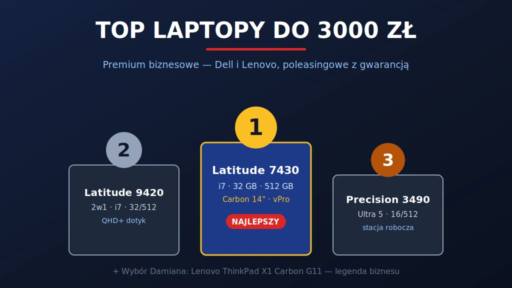 Ranking top laptopy do 3000 zł - podium: miejsce 1 Dell Latitude 7430 i7, miejsce 2 Dell Latitude 9420 2w1, miejsce 3 Dell Precision 3490, plus wybór Damiana Lenovo ThinkPad X1 Carbon