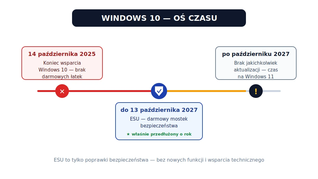 Oś czasu Windows 10 - 14 października 2025 koniec wsparcia, ESU darmowy mostek bezpieczeństwa do 13 października 2027, po 2027 brak aktualizacji
