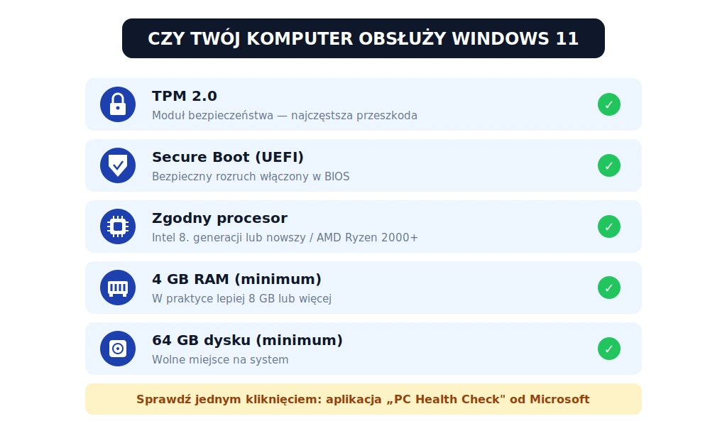 Czy twój komputer obsłuży Windows 11 - wymagania: TPM 2.0, Secure Boot UEFI, zgodny procesor Intel 8 generacji lub AMD Ryzen 2000, 4 GB RAM, 64 GB dysku, aplikacja PC Health Check