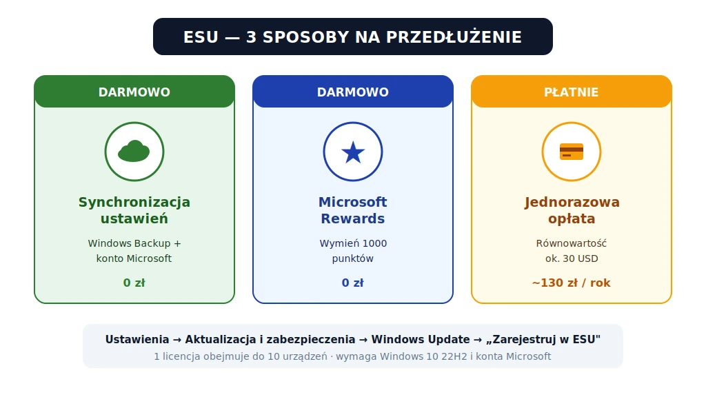 ESU 3 sposoby na przedłużenie - darmowo przez synchronizację ustawień Windows Backup, darmowo za 1000 punktów Microsoft Rewards, płatnie jednorazowo około 130 zł