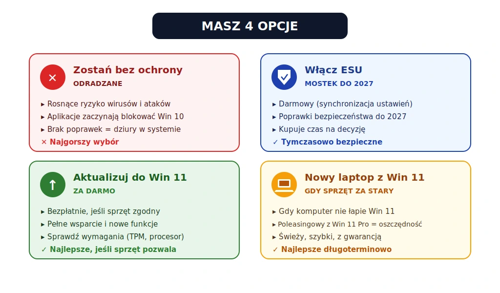 Masz 4 opcje po końcu wsparcia Windows 10 - zostań bez ochrony (odradzane), włącz ESU (mostek do 2027), aktualizuj do Windows 11 za darmo, nowy laptop z Windows 11 Pro