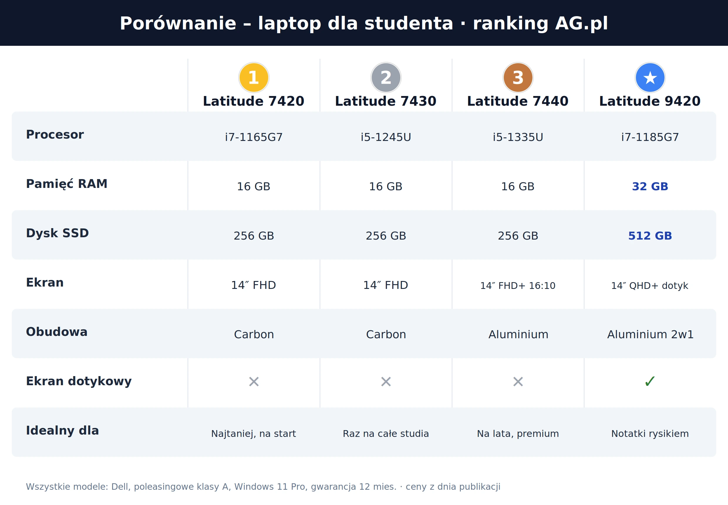 Porównanie laptopów dla studenta – Dell Latitude 7420, 7430, 7440 i 9420