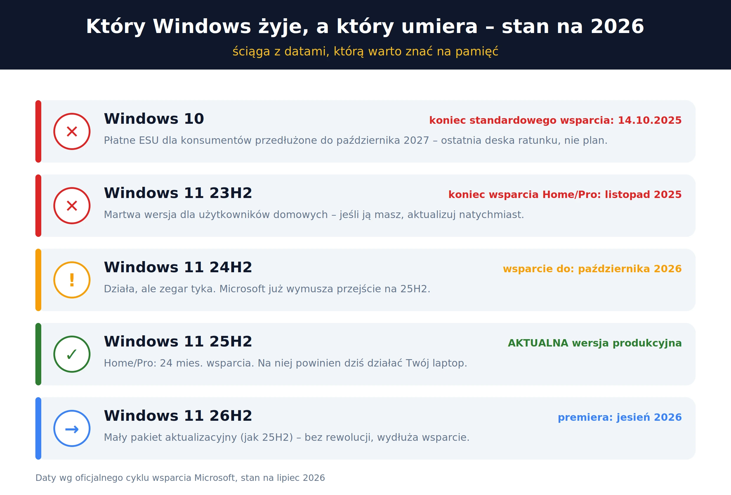 Wersje Windows w 2026 – które są wspierane: Windows 10, 11 23H2, 24H2, 25H2, 26H2