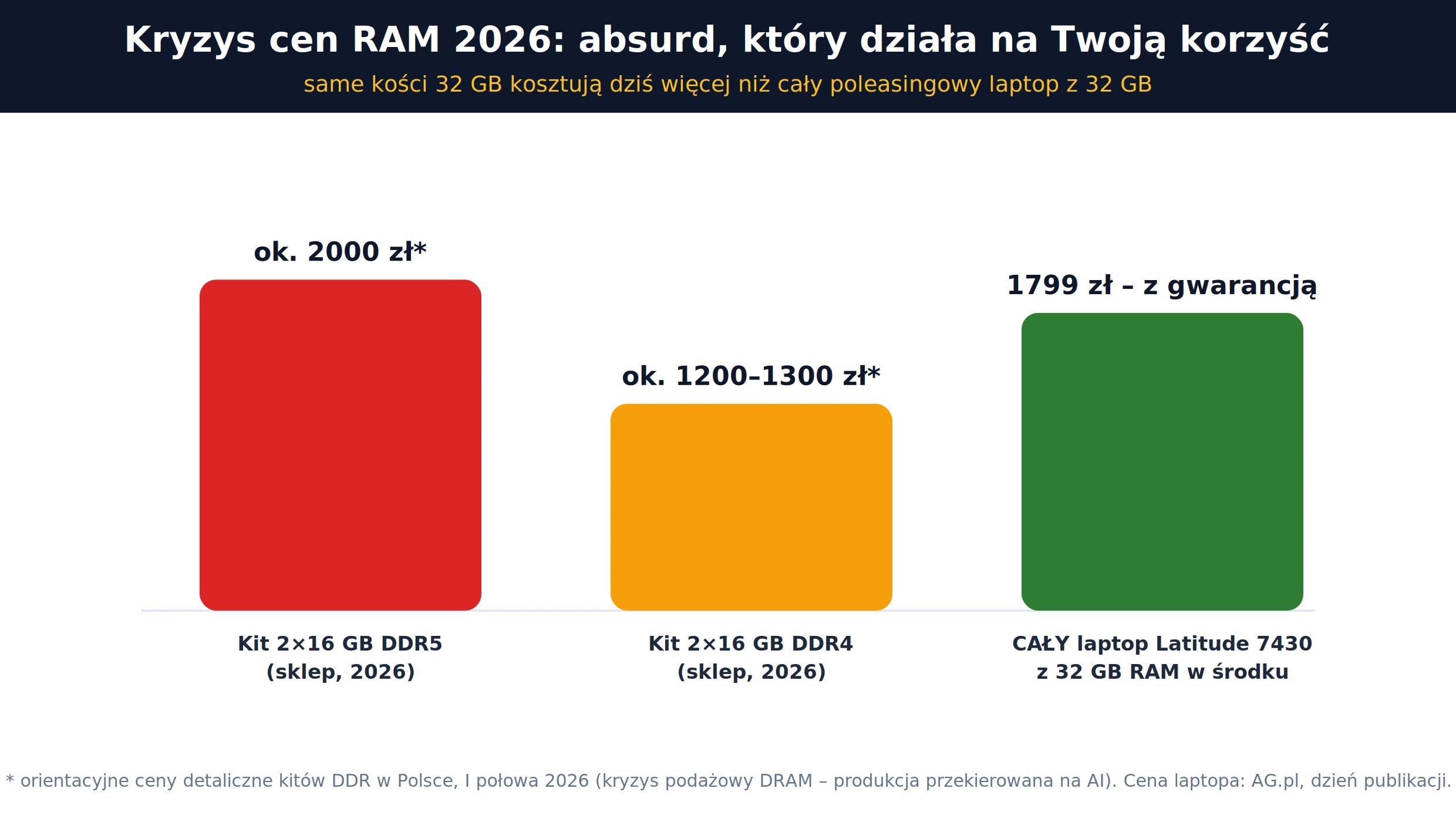 Kryzys cen RAM 2026 – kit 32 GB DDR5 kosztuje więcej niż cały poleasingowy laptop z 32 GB