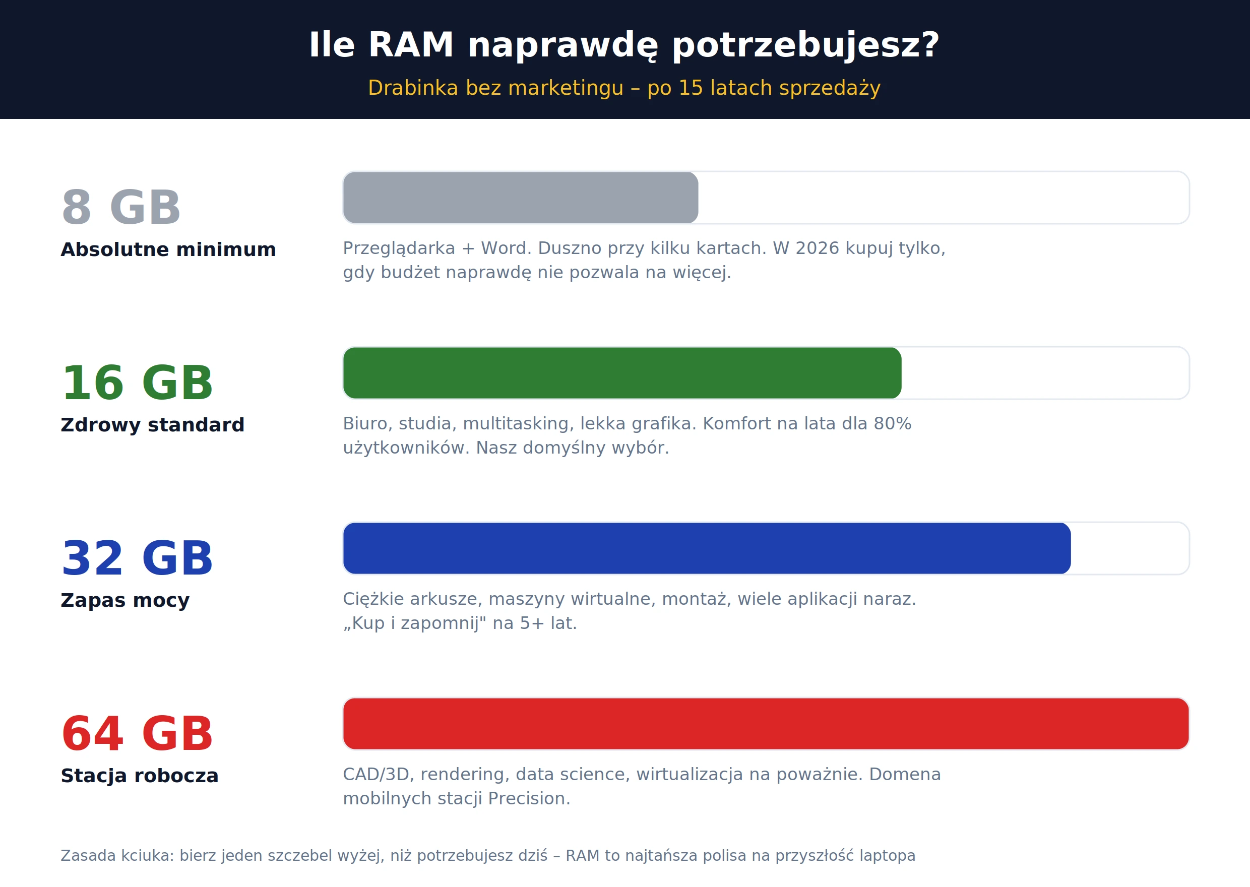 Ile RAM potrzebujesz – drabinka 8, 16, 32, 64 GB z rekomendacjami