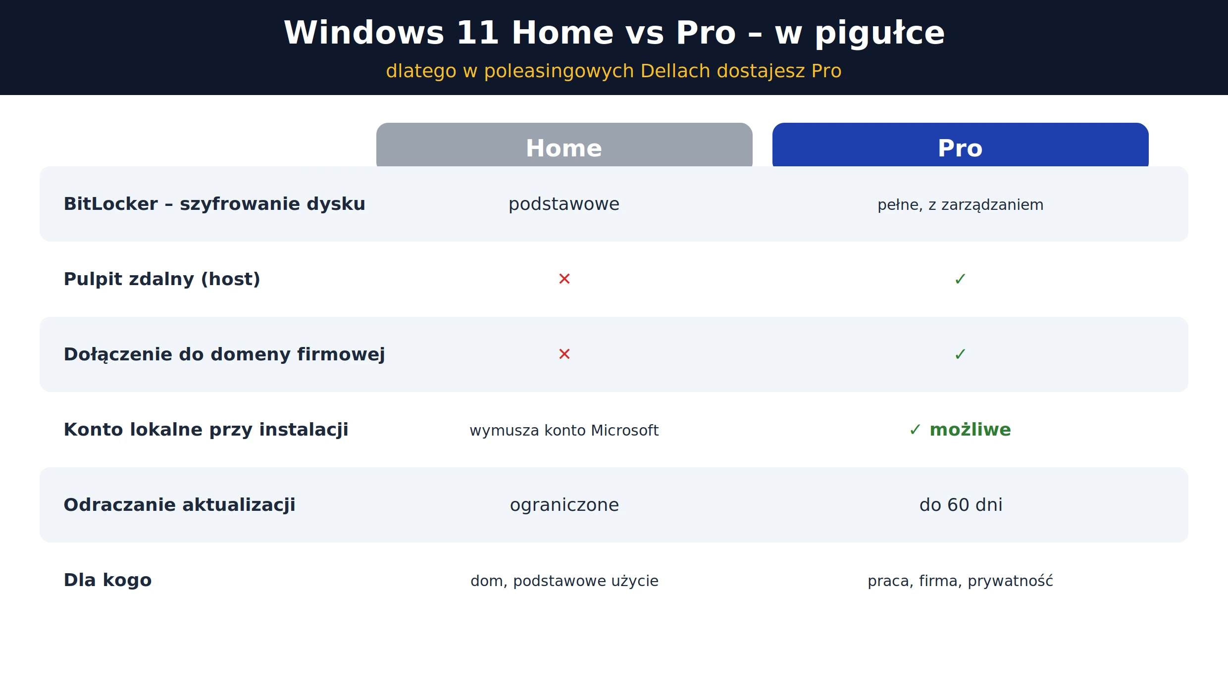 Windows 11 Home vs Pro – porównanie funkcji: BitLocker, pulpit zdalny, domena, konto lokalne