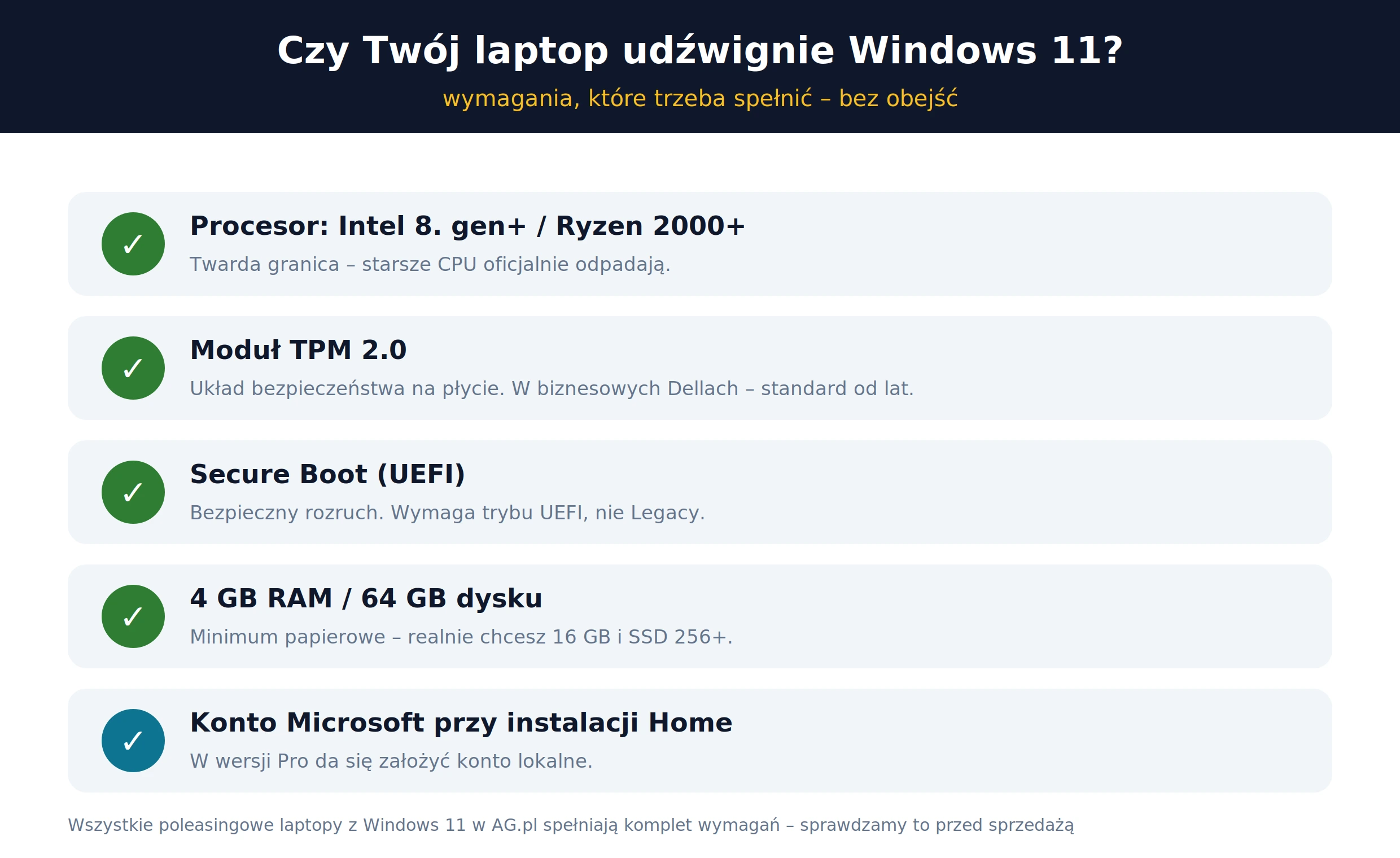 Wymagania Windows 11 – procesor Intel 8. generacji, TPM 2.0, Secure Boot, RAM i dysk