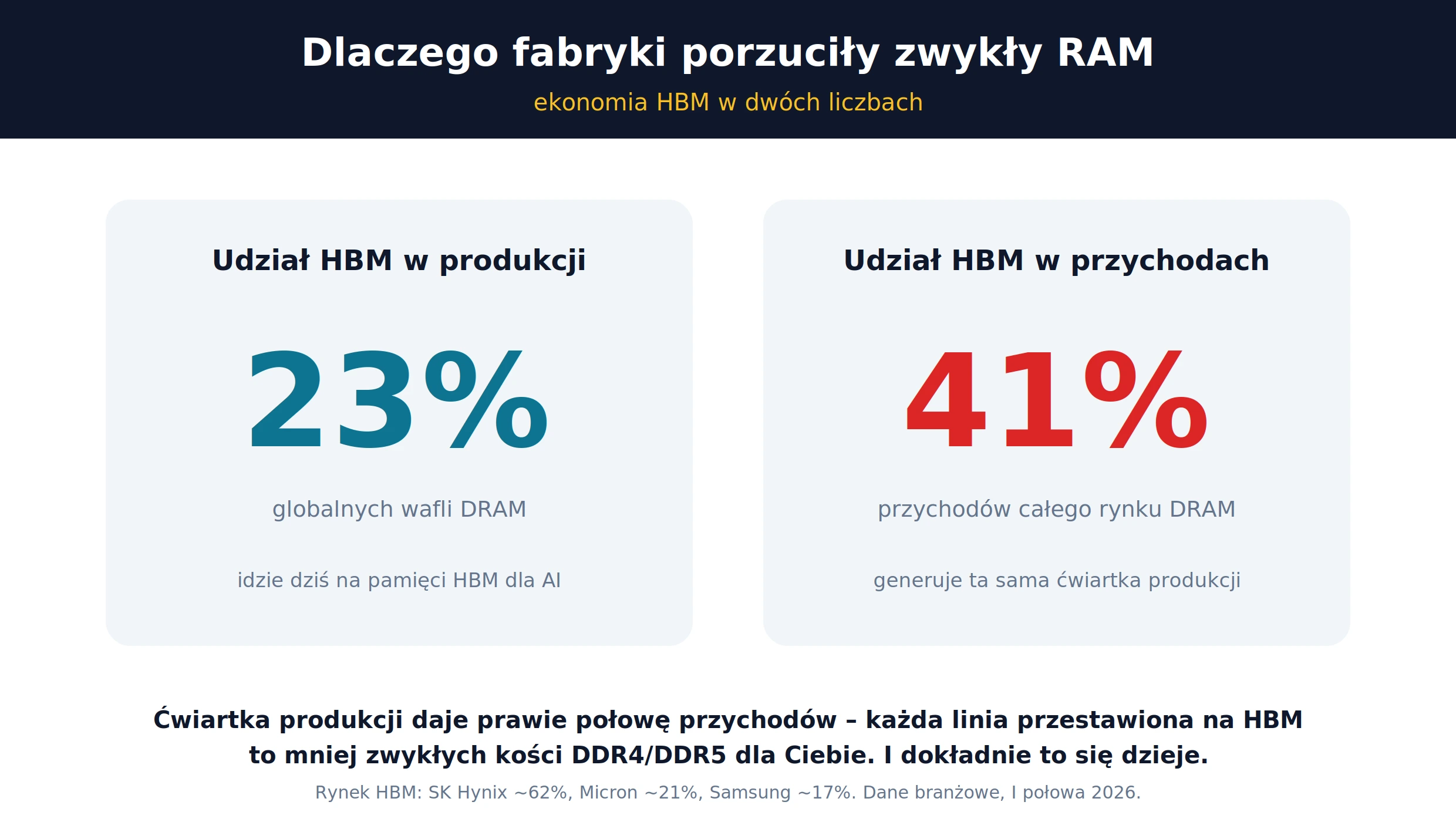Ekonomia HBM – 23% wafli DRAM generuje 41% przychodów rynku pamięci