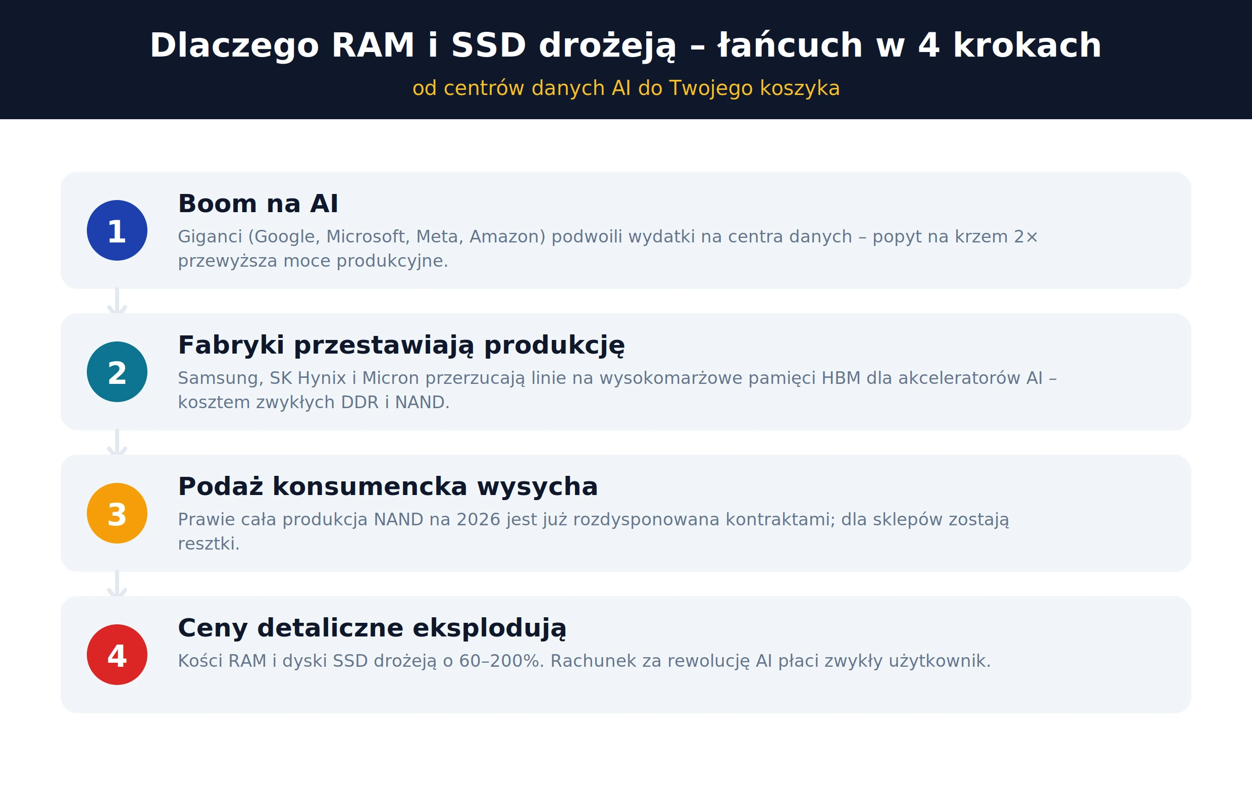 Dlaczego RAM i SSD drożeją – łańcuch od centrów danych AI do cen detalicznych