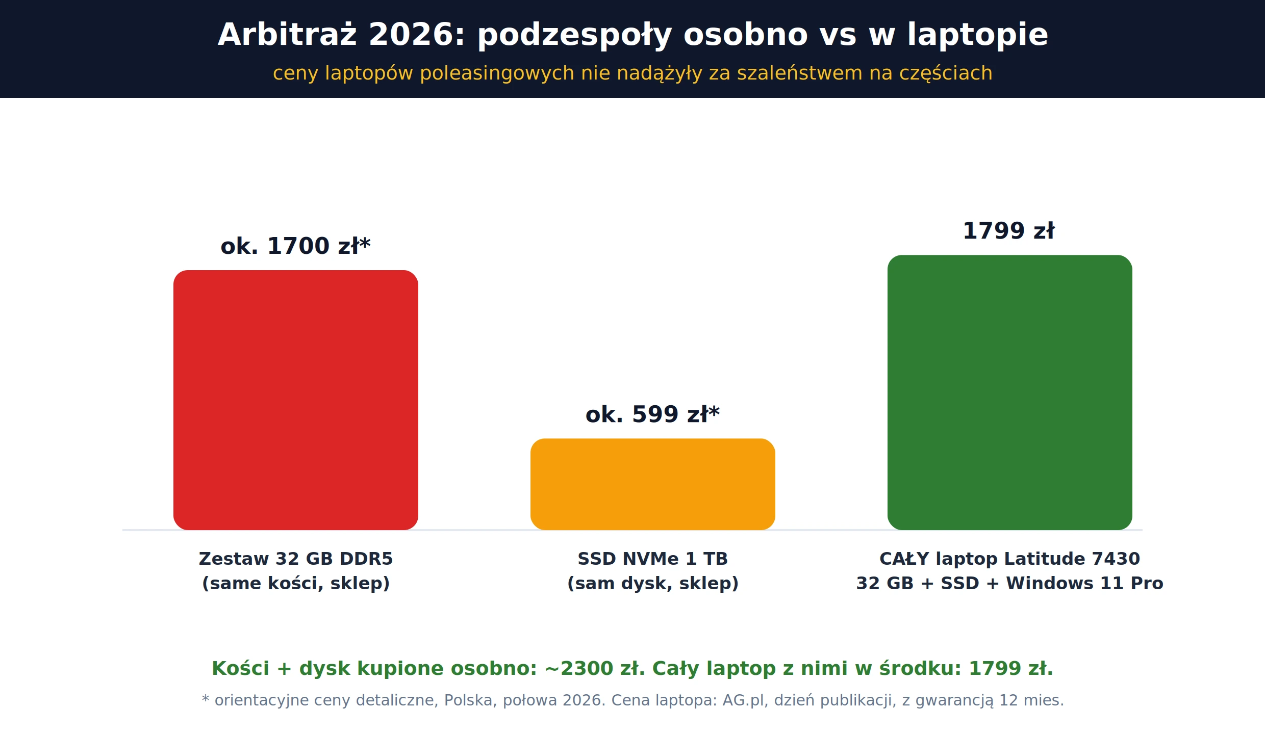 Arbitraż 2026 – kości RAM i dysk SSD kupione osobno kosztują więcej niż cały poleasingowy laptop