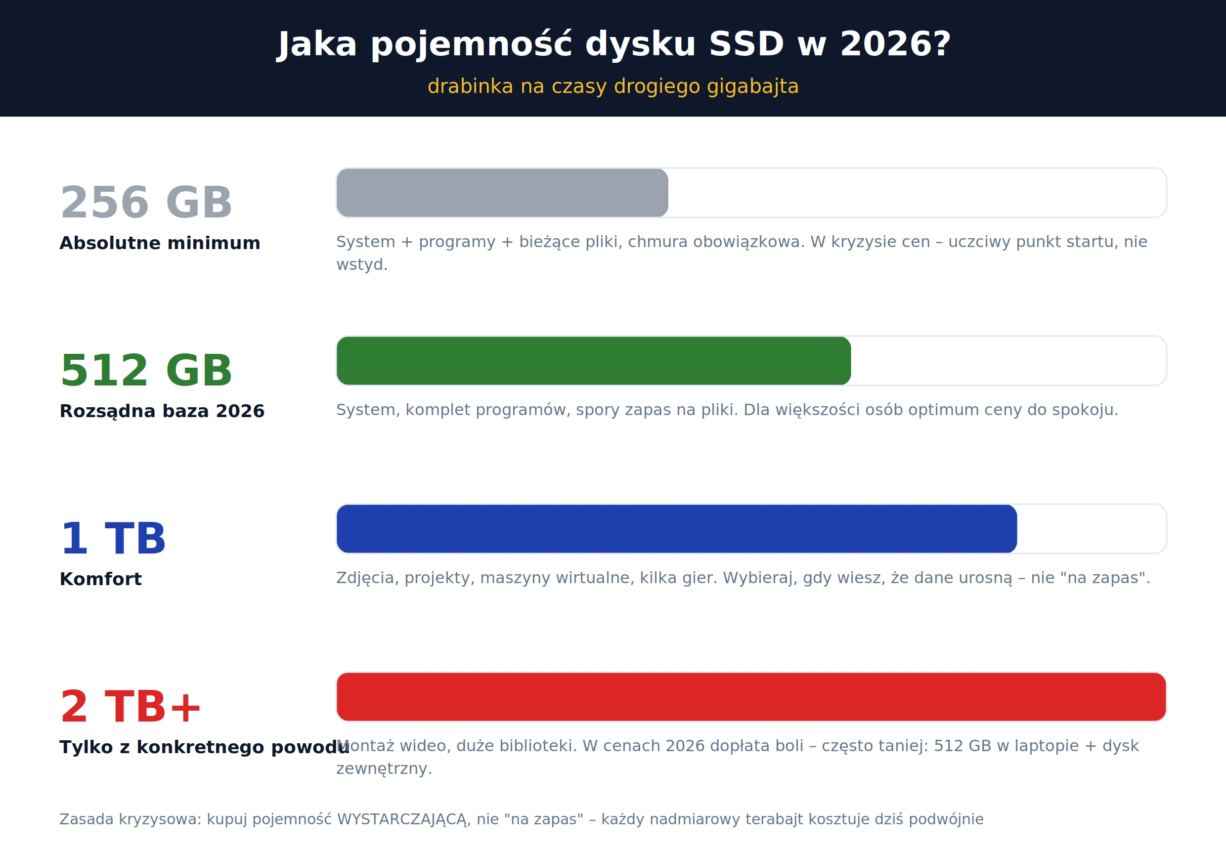 Jaka pojemność dysku SSD w 2026 – drabinka 256 GB, 512 GB, 1 TB, 2 TB
