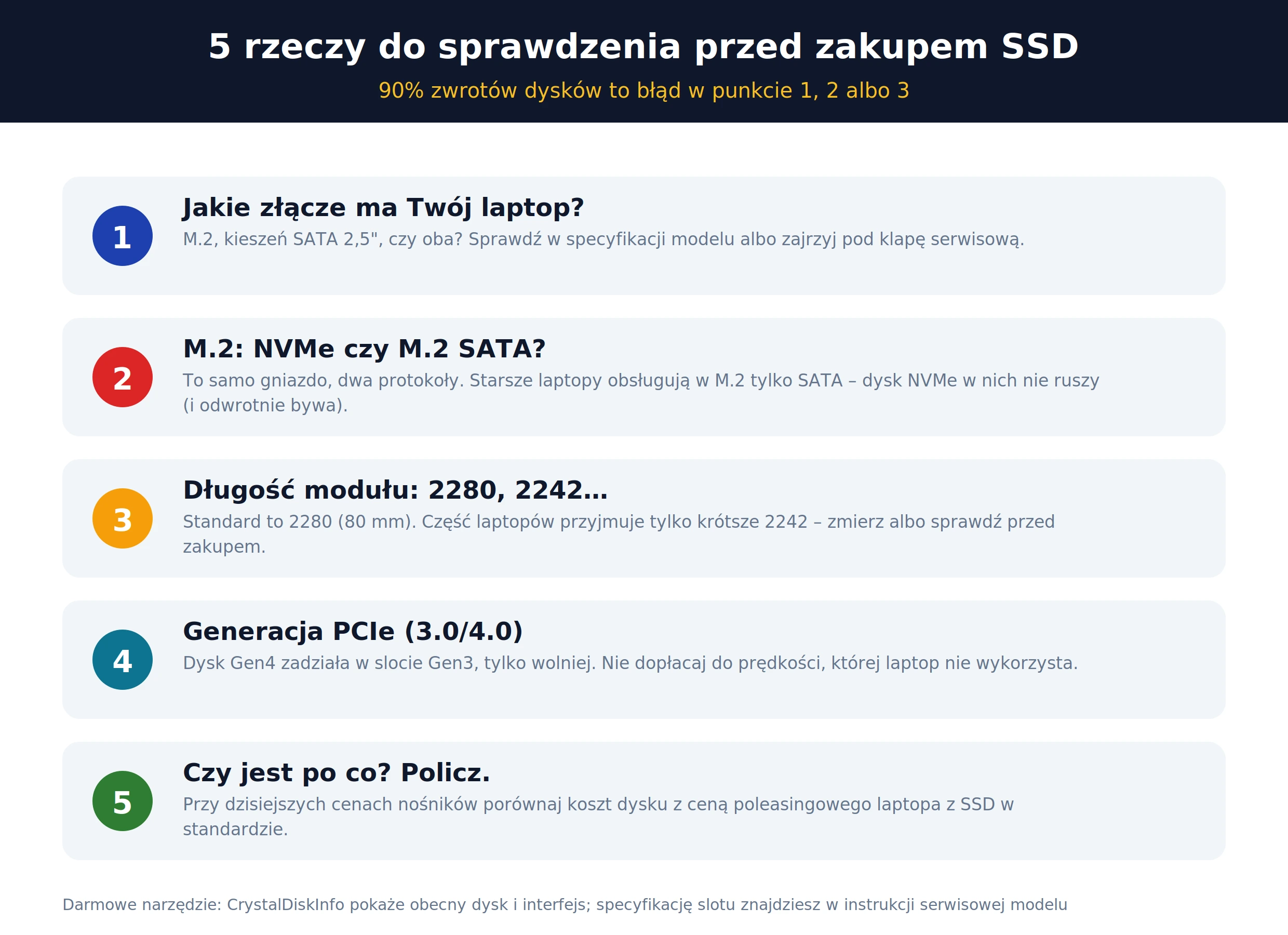 Checklist przed zakupem dysku SSD – złącze, NVMe czy SATA, długość 2280, generacja PCIe, rachunek