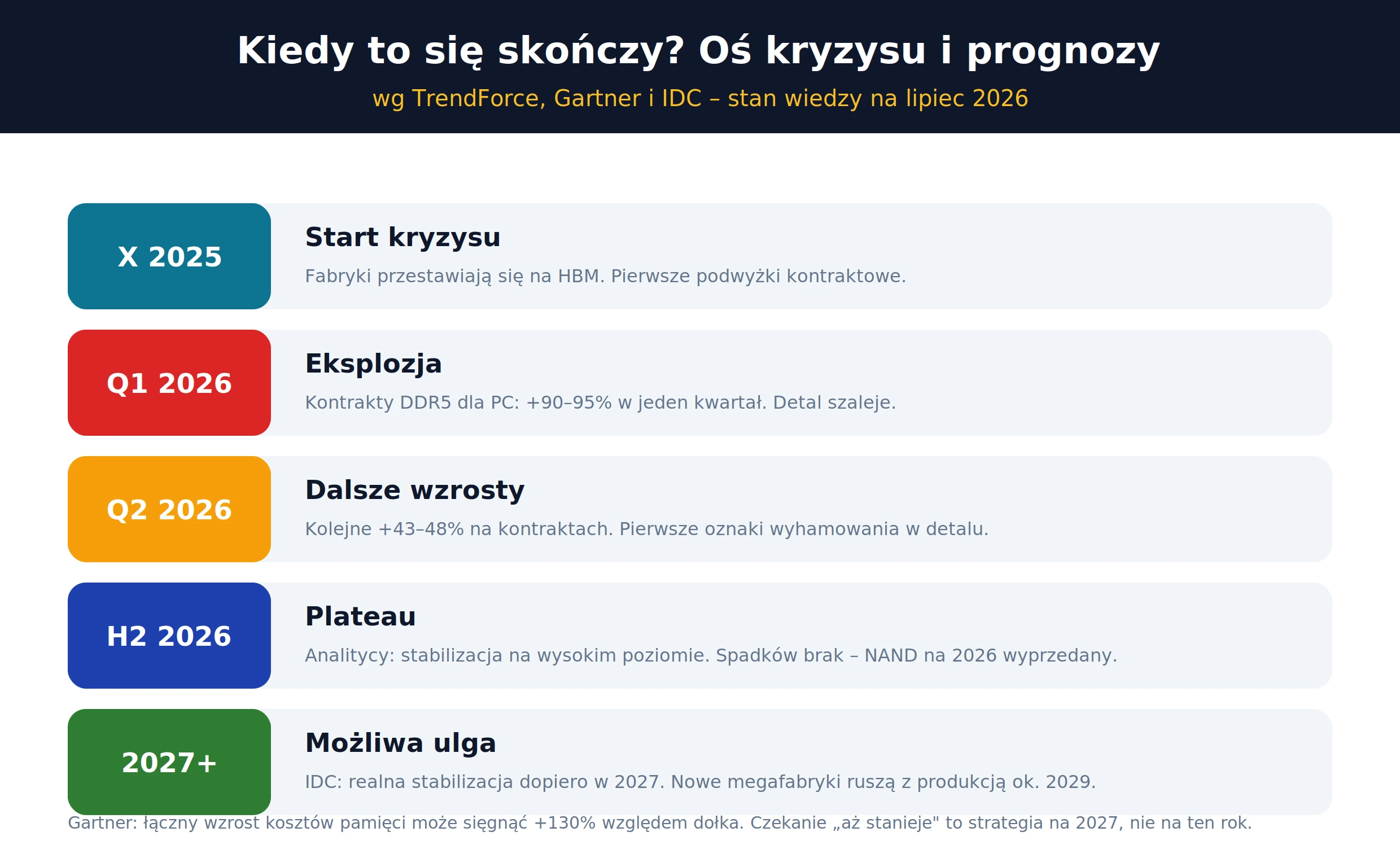 Prognoza cen RAM i SSD – oś kryzysu od października 2025 do 2027 i dalej