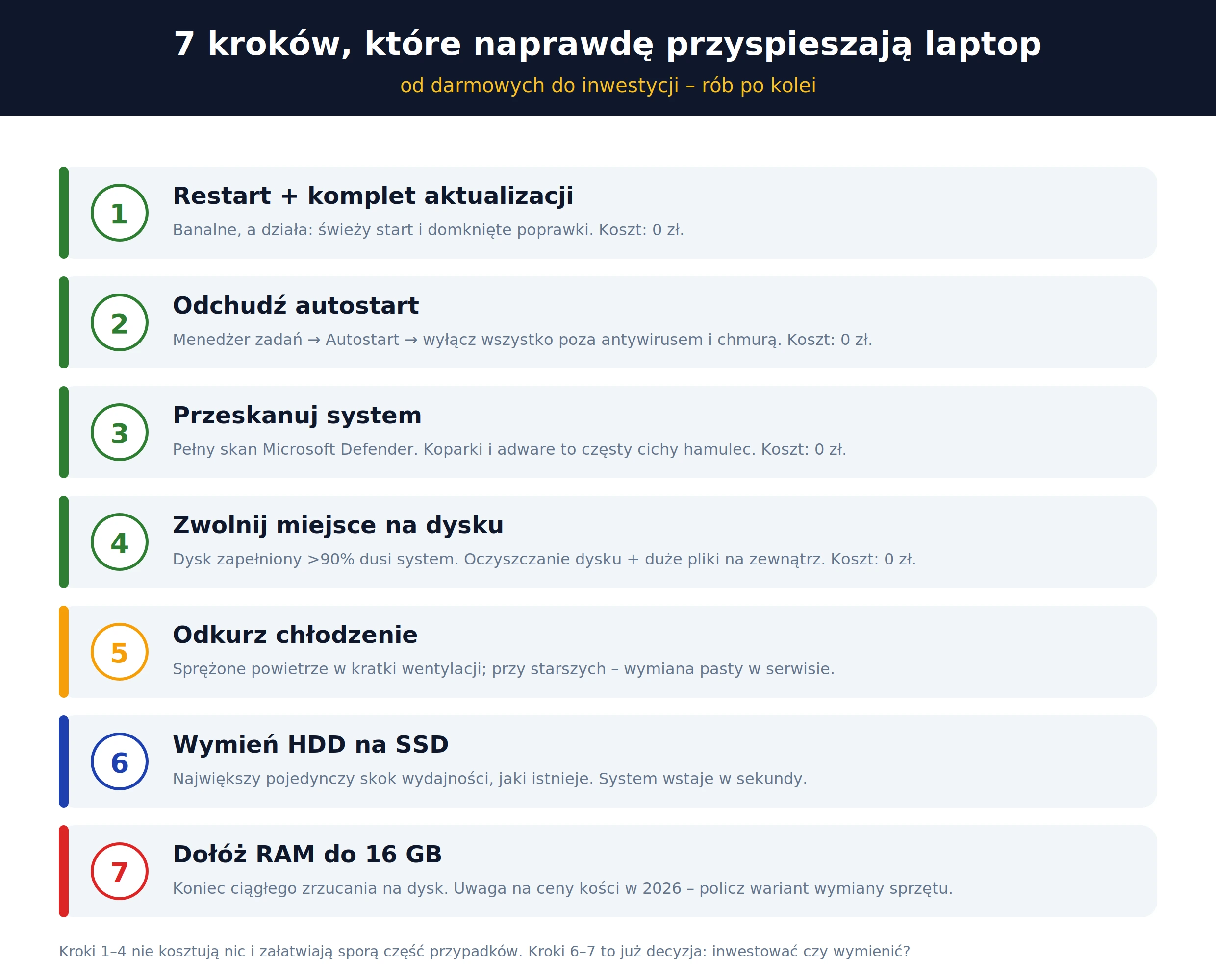 7 kroków przyspieszenia laptopa – od restartu i autostartu po wymianę na SSD i rozbudowę RAM