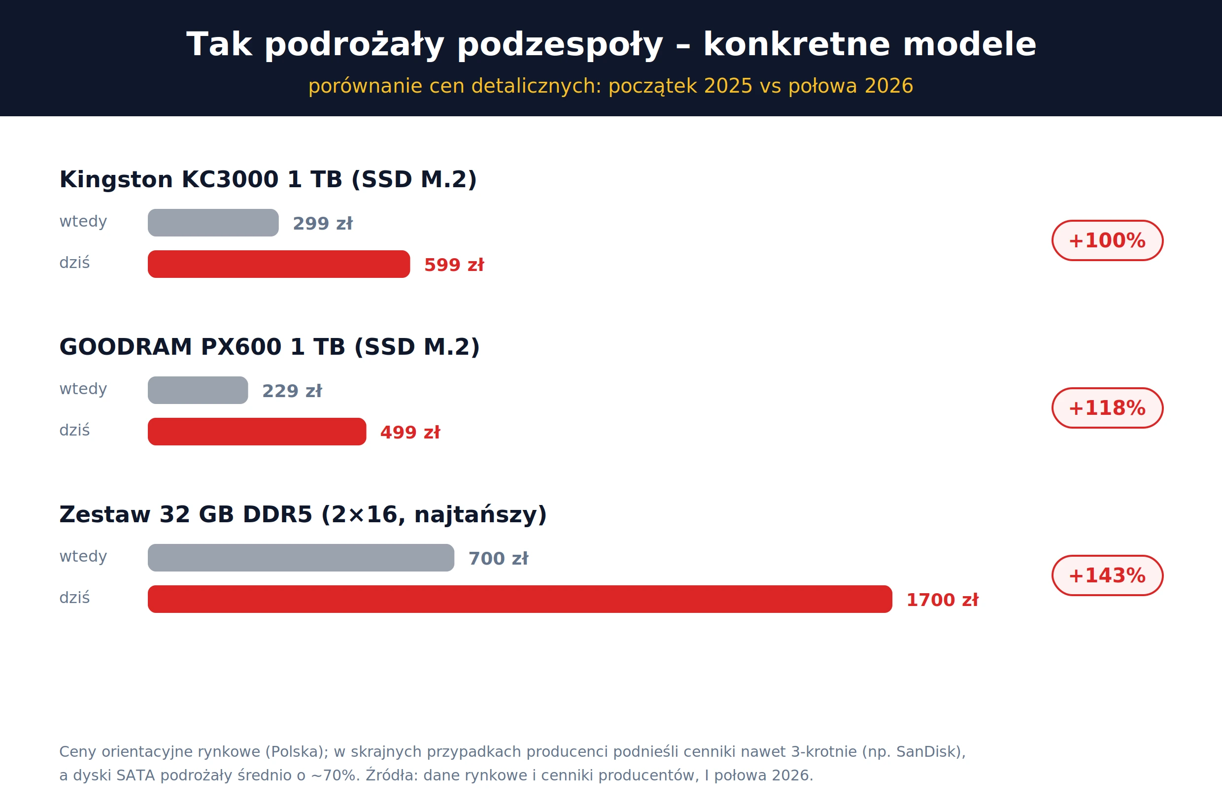 Podwyżki cen SSD i RAM 2026 – Kingston KC3000, GOODRAM PX600, zestaw 32 GB DDR5