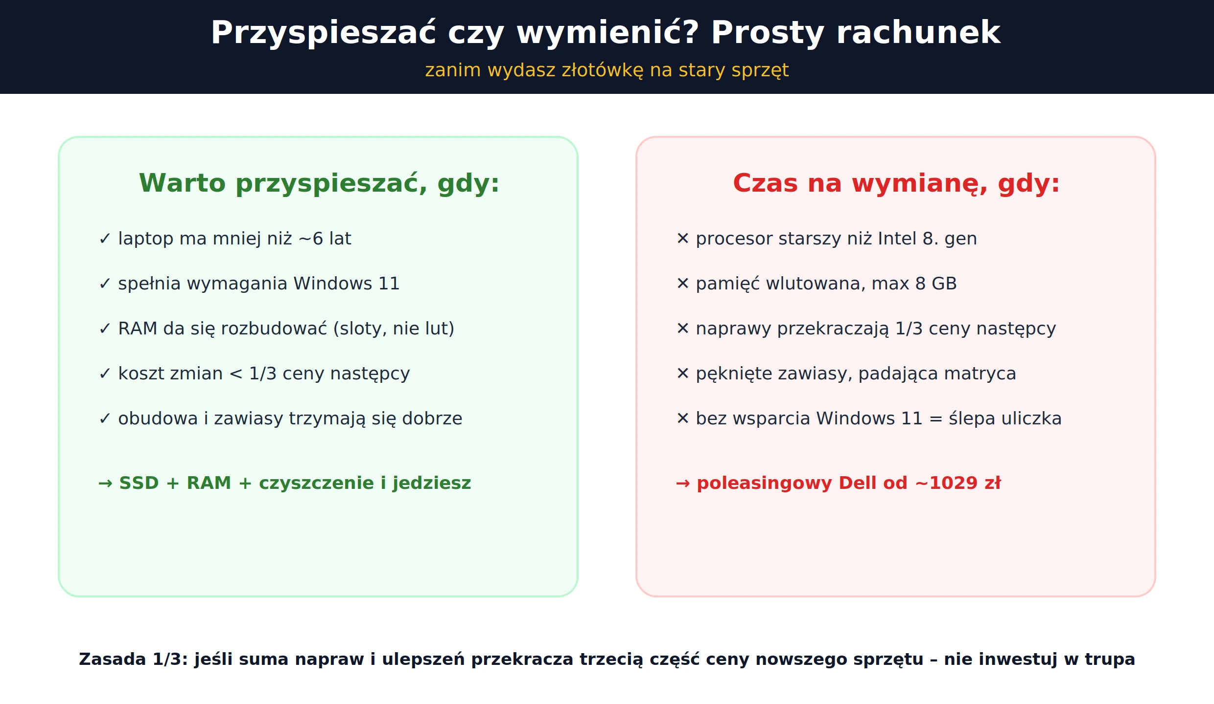 Przyspieszać czy wymienić laptop – tabela decyzyjna z zasadą jednej trzeciej