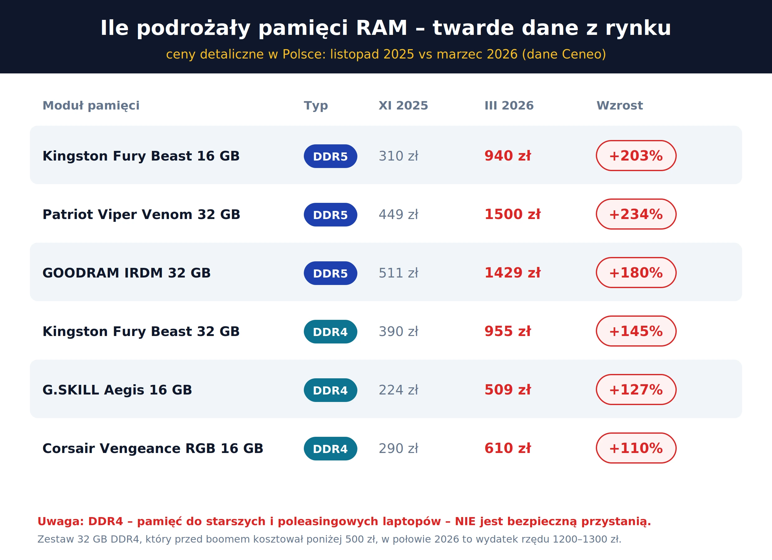 Tabela podwyżek cen pamięci RAM 2026 – Kingston, Patriot, GOODRAM, G.SKILL, Corsair DDR4 i DDR5