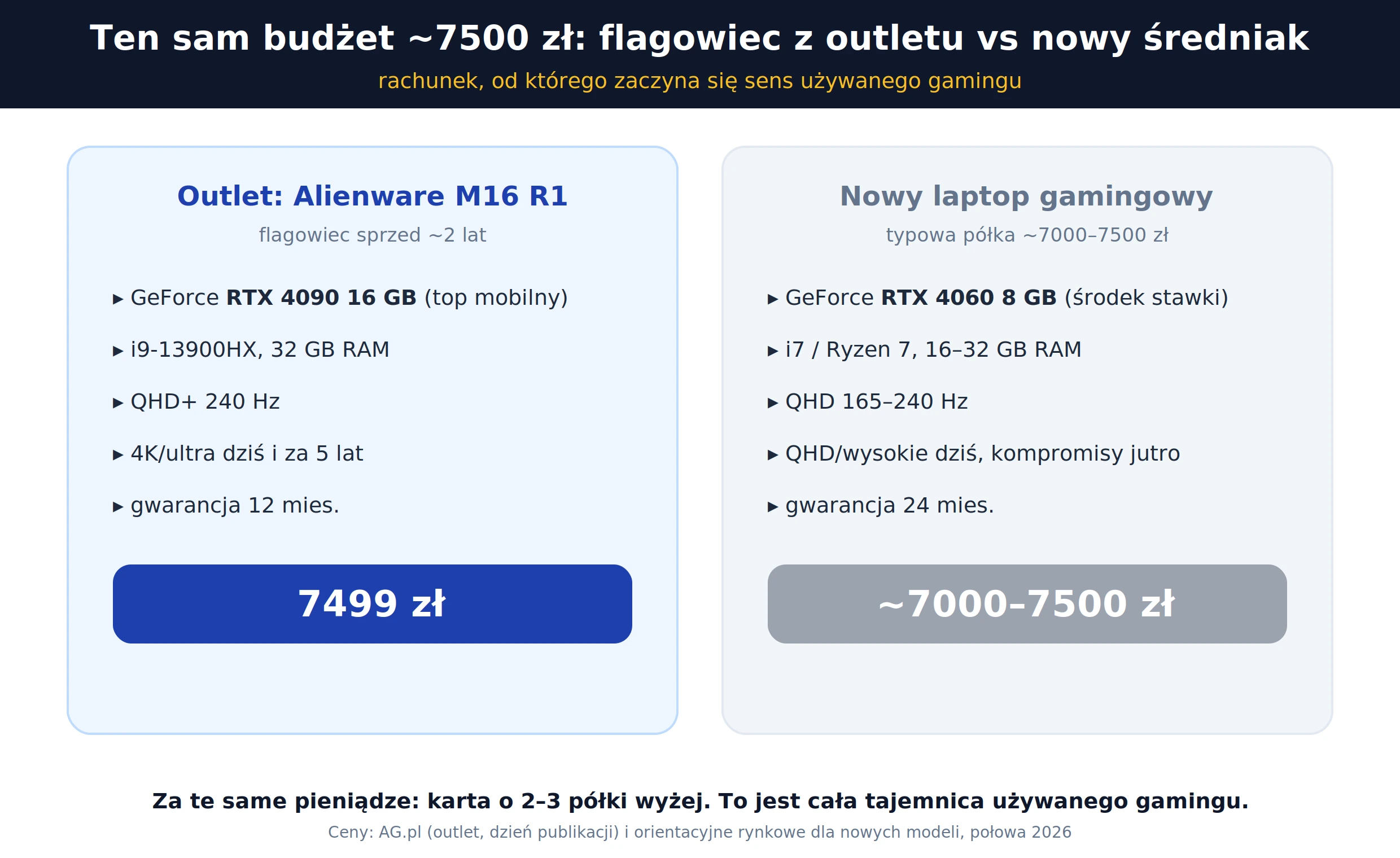 Używany flagowiec vs nowy średniak – Alienware z RTX 4090 za cenę nowego laptopa z RTX 4060