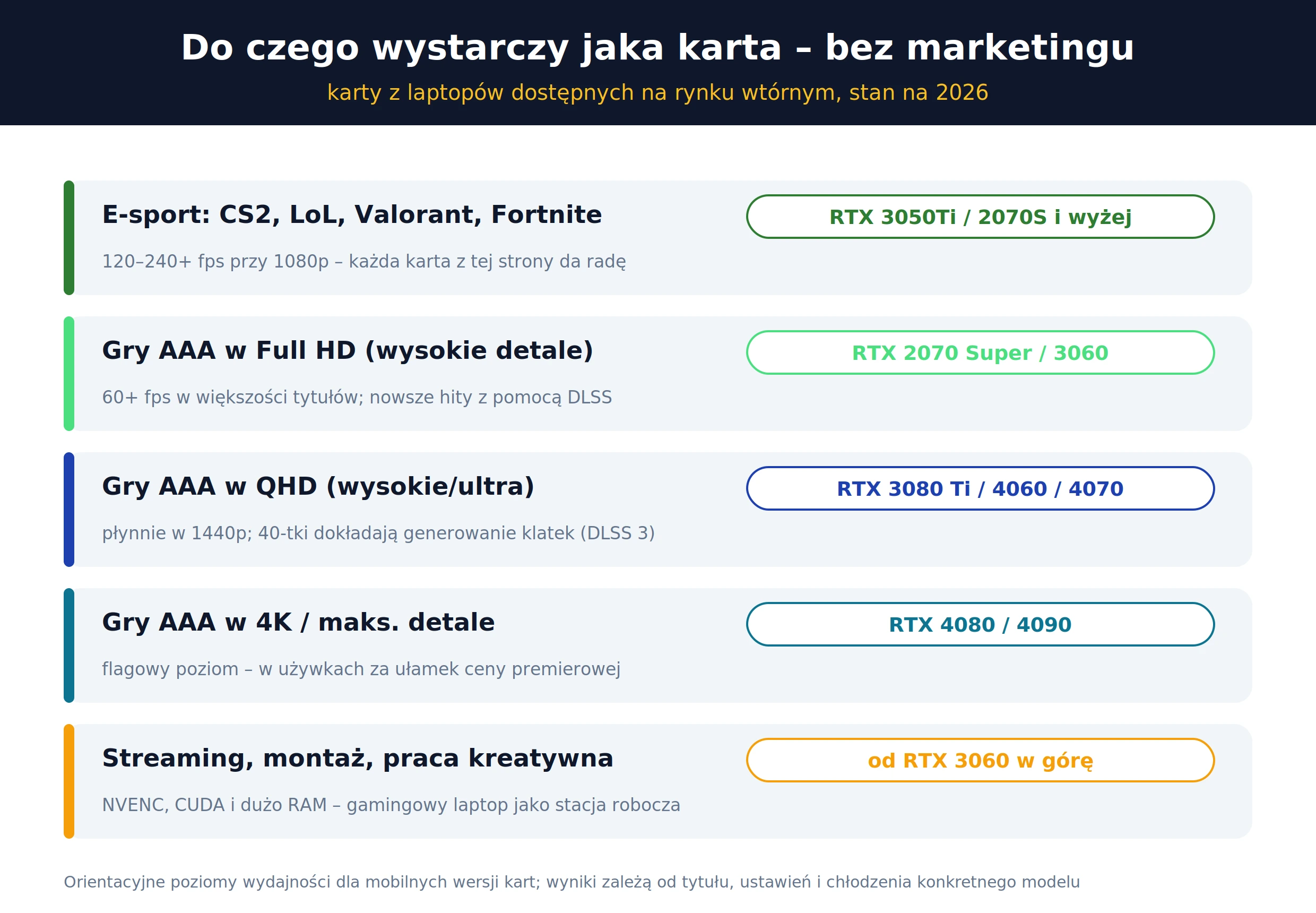 Jaka karta graficzna do jakich gier – RTX 2070 Super, 3060, 3080 Ti, 4060, 4090 w laptopie