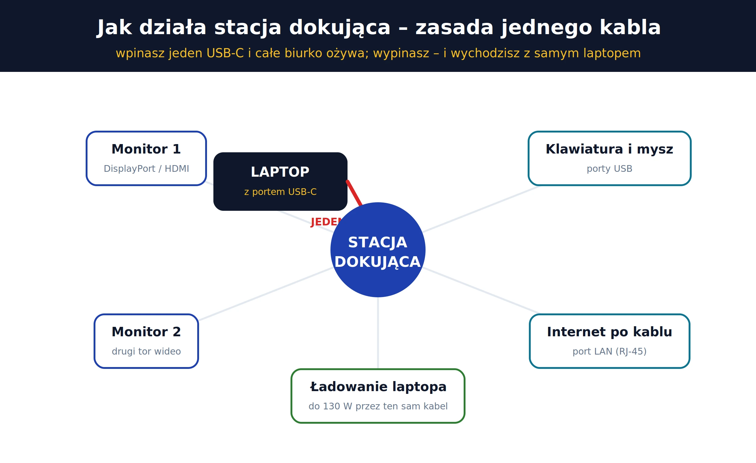 Jak działa stacja dokująca – jeden kabel USB-C łączy laptop z monitorami, klawiaturą, siecią i ładowaniem
