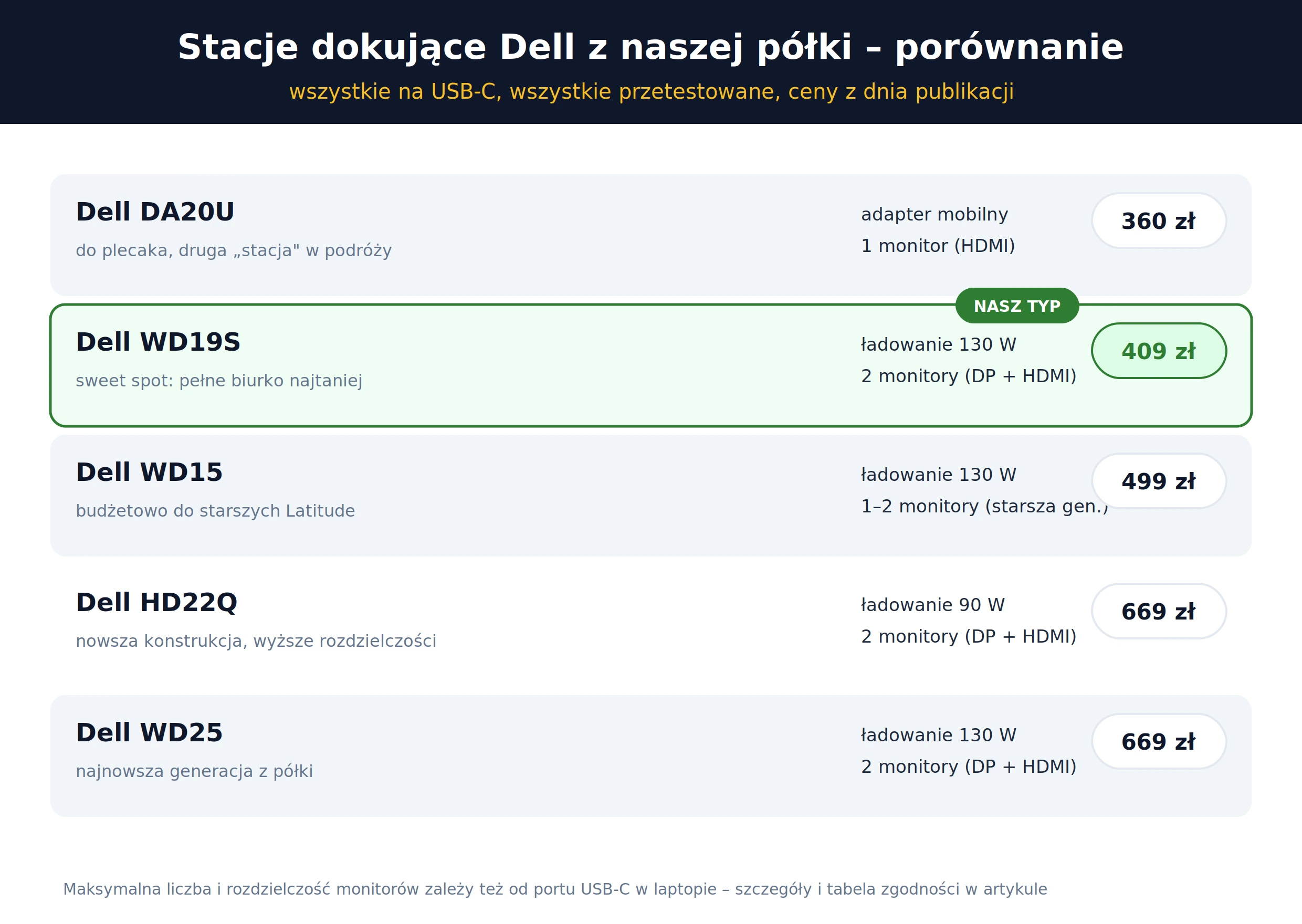 Porównanie stacji dokujących Dell – DA20U, WD15, WD19S, HD22Q, WD25 z cenami