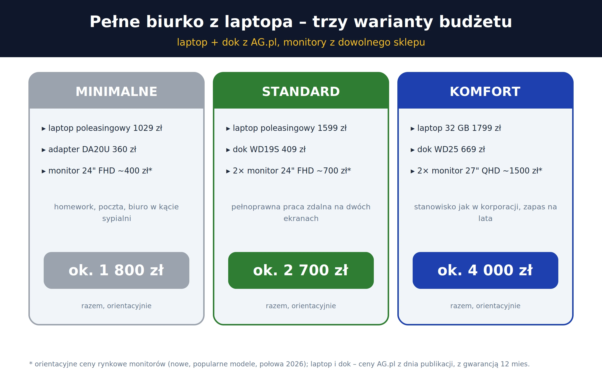 Trzy warianty budżetu stanowiska – minimalne 1800 zł, standard 2700 zł, komfort 4000 zł