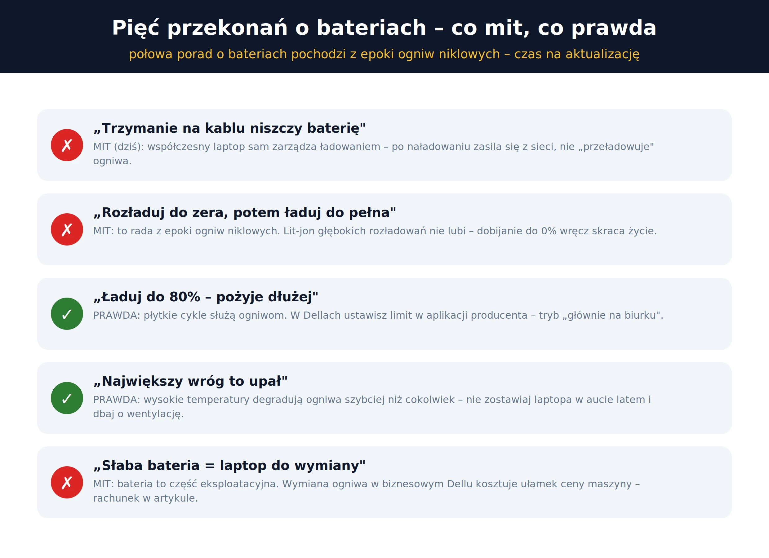 Mity o bateriach w laptopach – ładowanie na kablu, rozładowanie do zera, limit 80%, temperatura