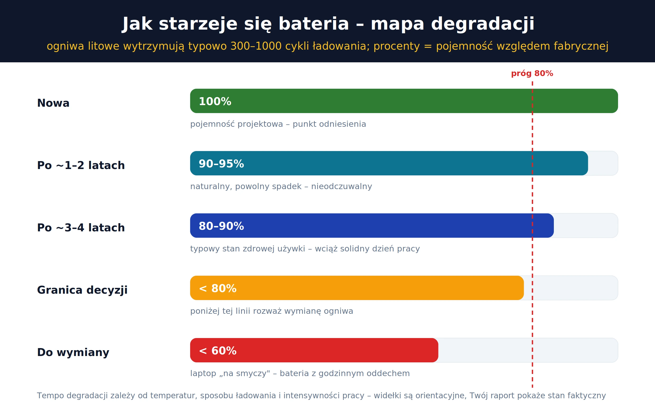 Mapa degradacji baterii laptopa – od 100% pojemności fabrycznej do progu wymiany
