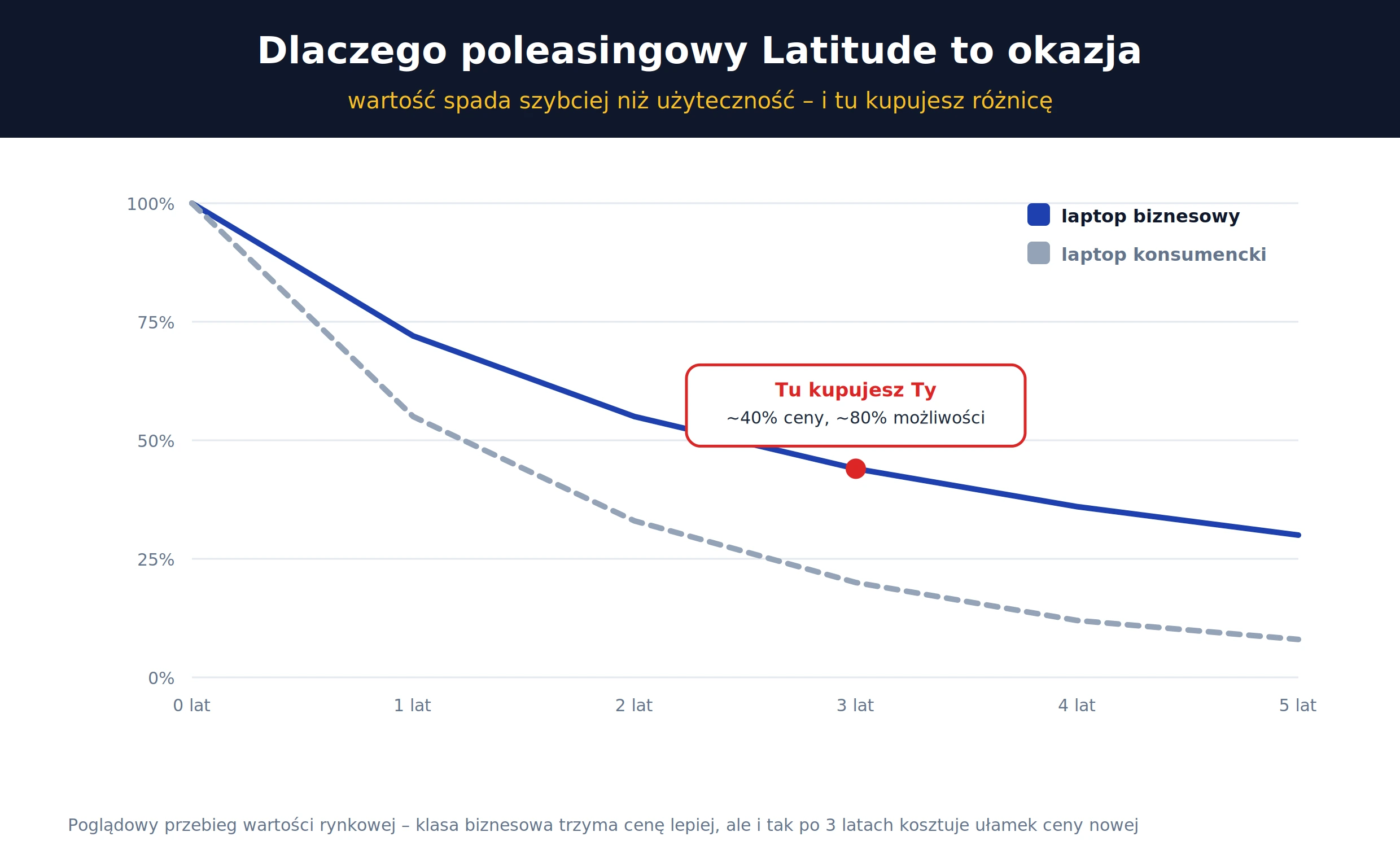 Krzywa utraty wartości laptopa biznesowego i konsumenckiego – moment zakupu poleasingowego