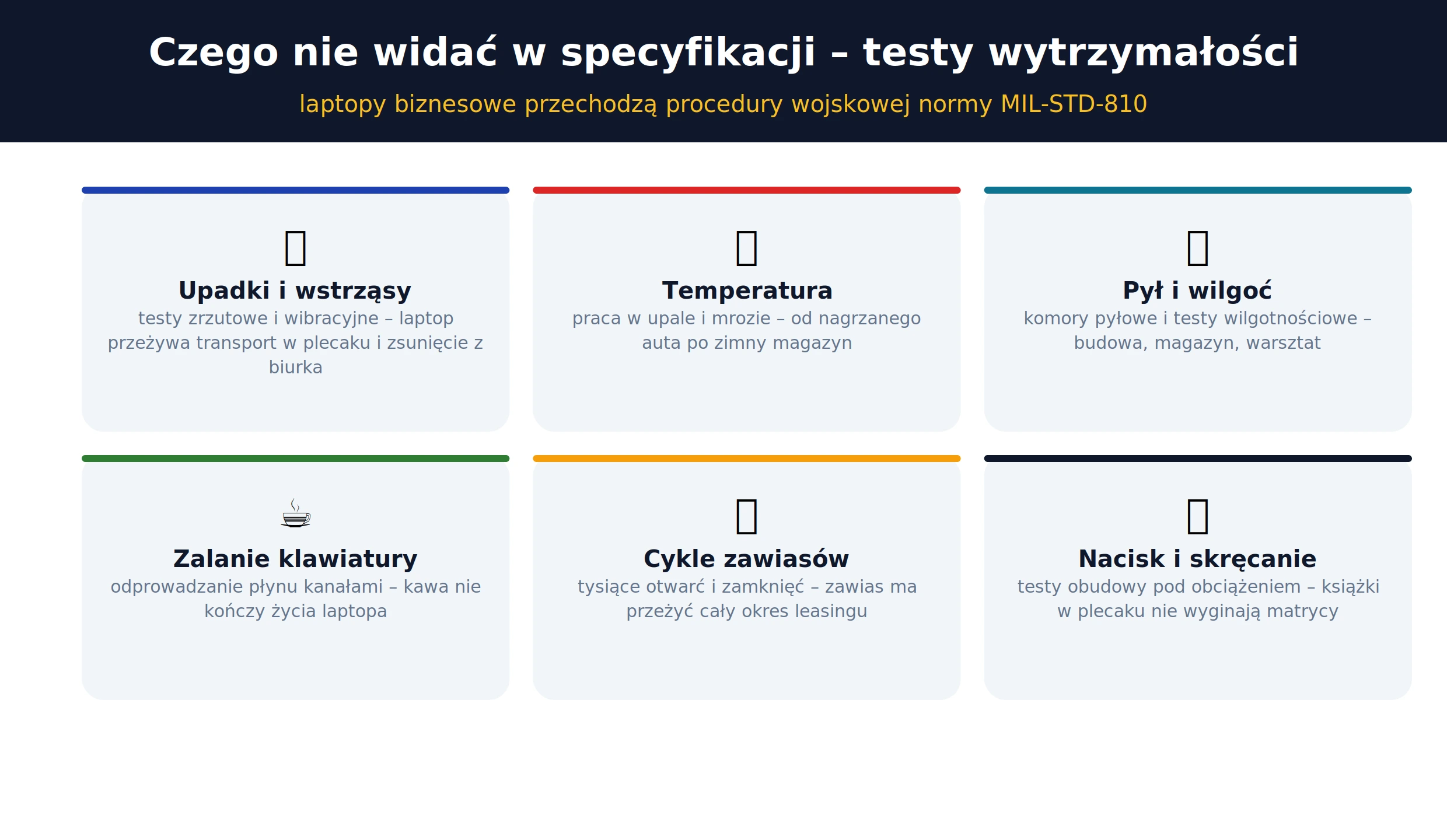 Testy wytrzymałości laptopów biznesowych – upadki, temperatura, pył, zalanie, cykle zawiasów, nacisk