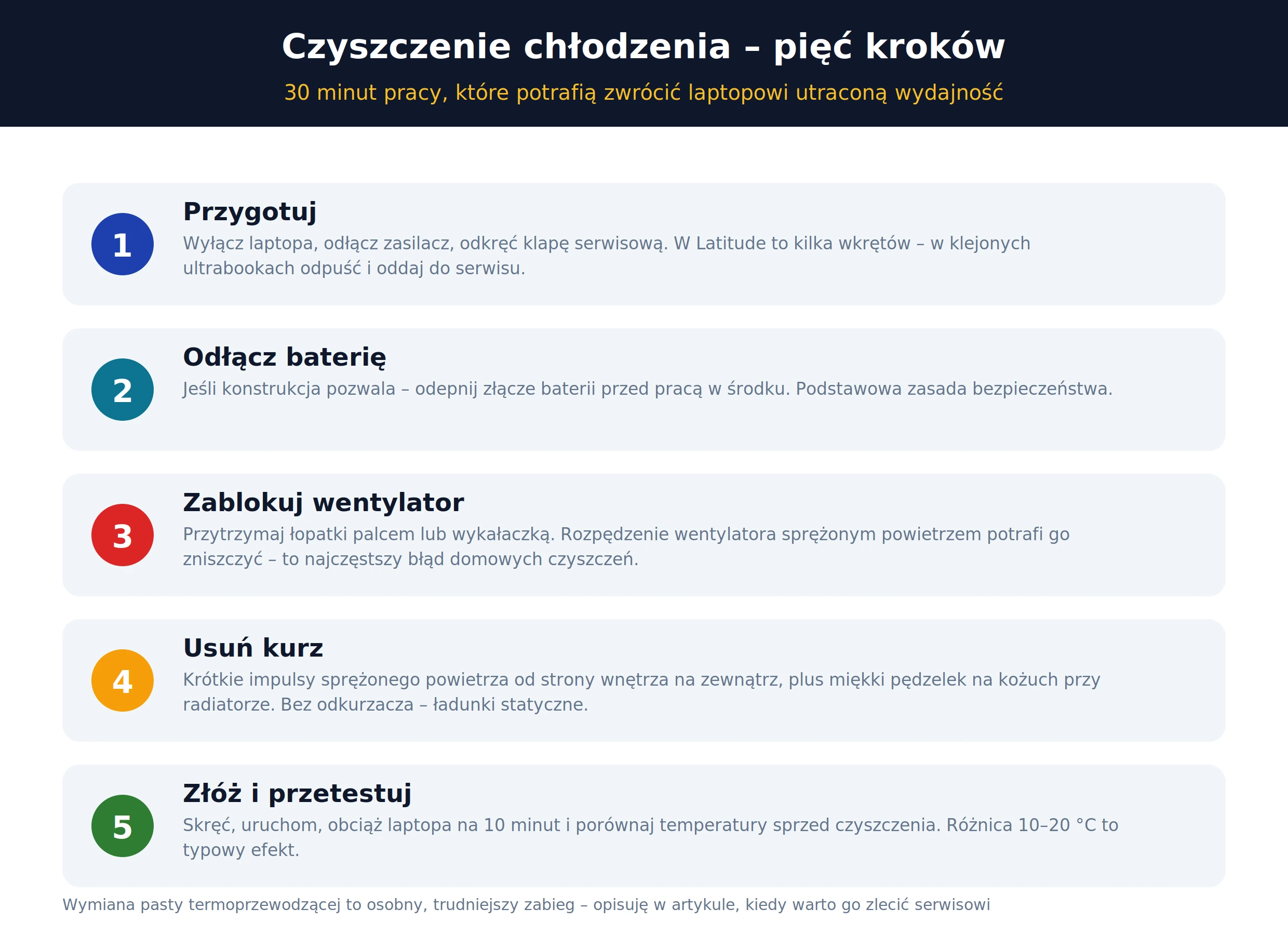 Czyszczenie chłodzenia laptopa krok po kroku – demontaż klapy, blokada wentylatora, usuwanie kurzu