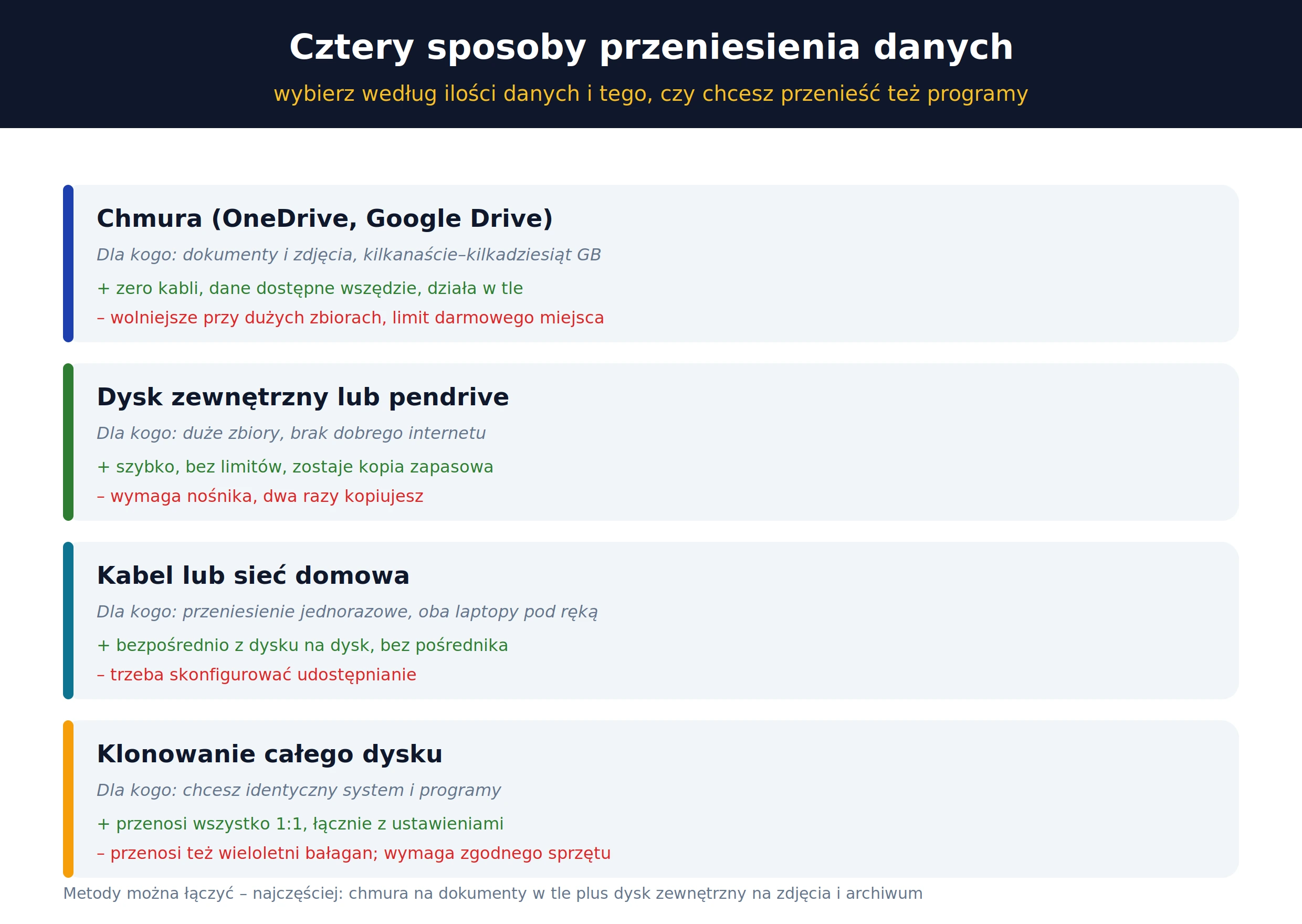 Cztery metody przenoszenia danych – chmura, dysk zewnętrzny, kabel, klonowanie