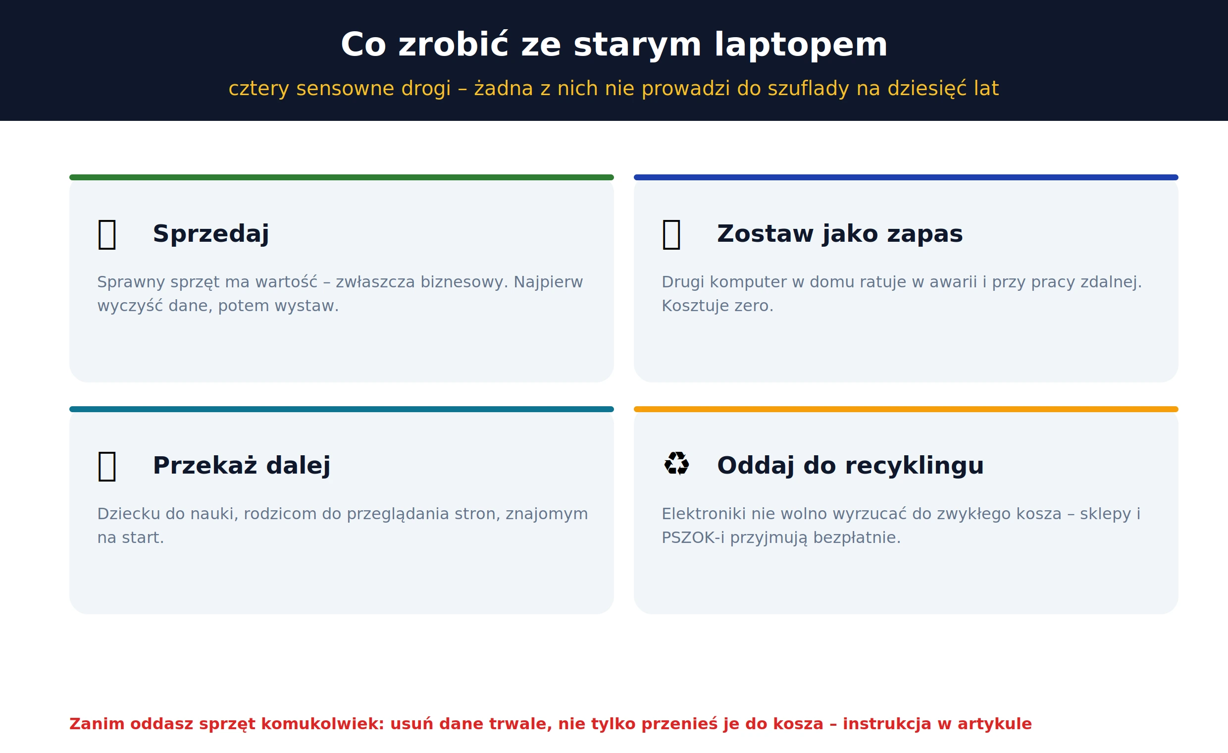 Co zrobić ze starym laptopem – sprzedaż, zapas, przekazanie, recykling