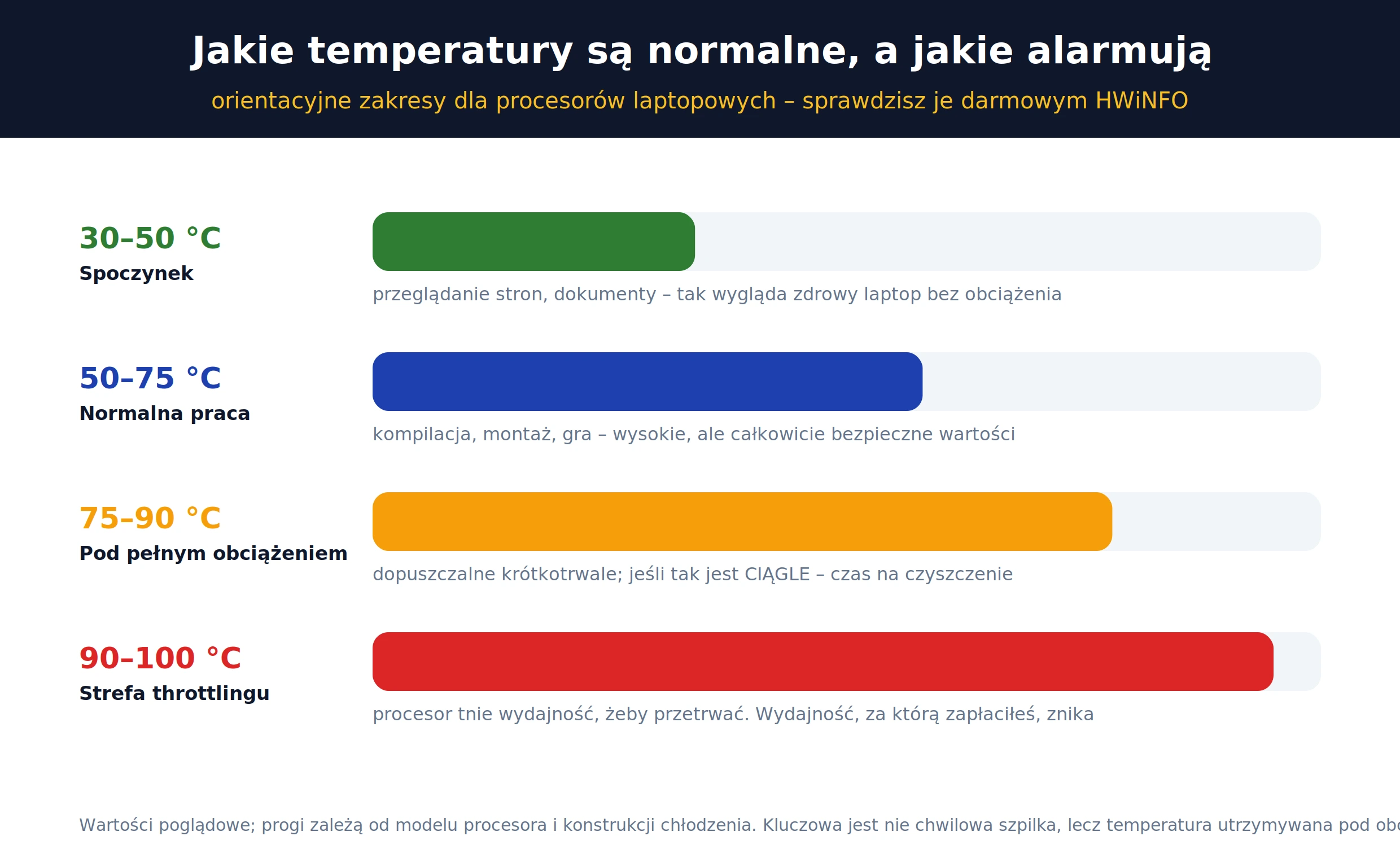 Normalne temperatury procesora w laptopie – zakresy spoczynku, pracy i throttlingu