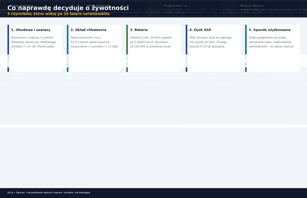 Infografika: 5 czynników decydujących o żywotności laptopa poleasingowego
