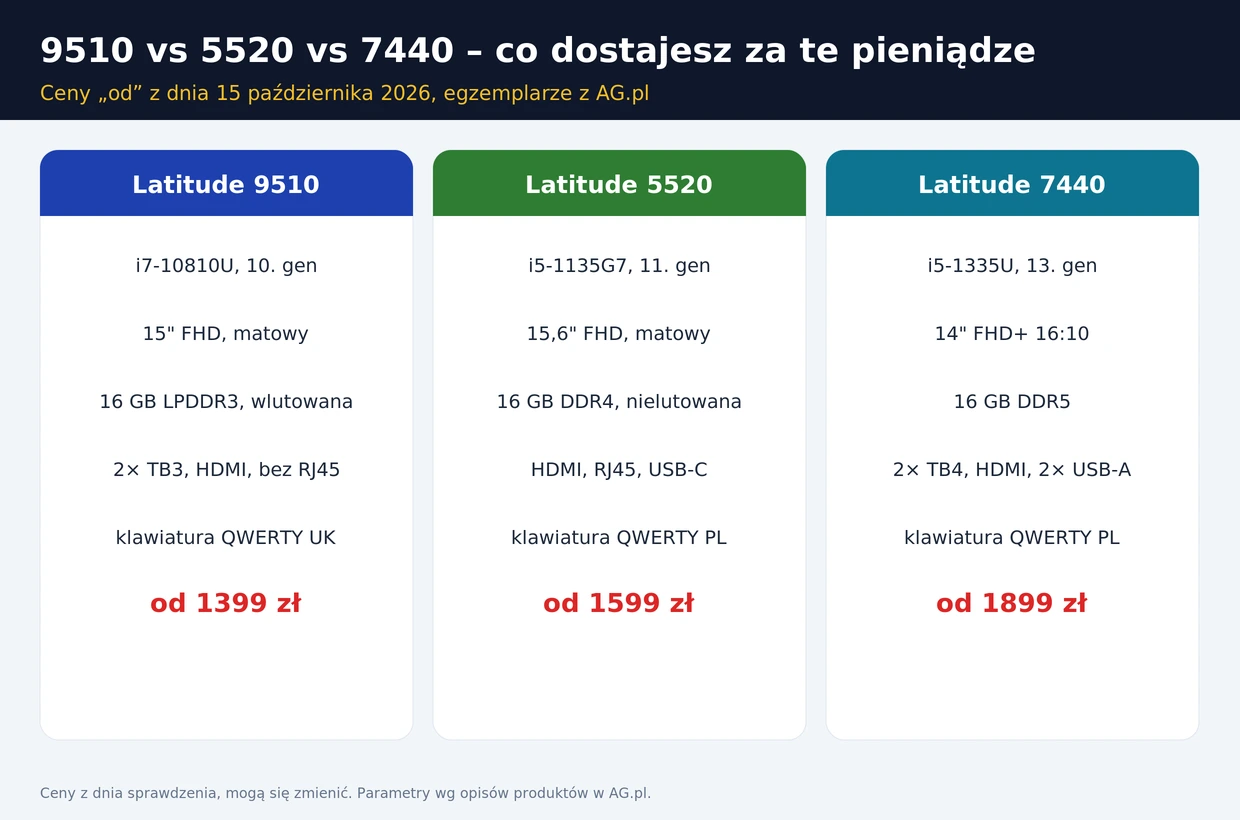 Porównanie Latitude 9510 vs 5520 vs 7440: procesor, ekran, pamięć, porty, klawiatura i ceny z AG.pl