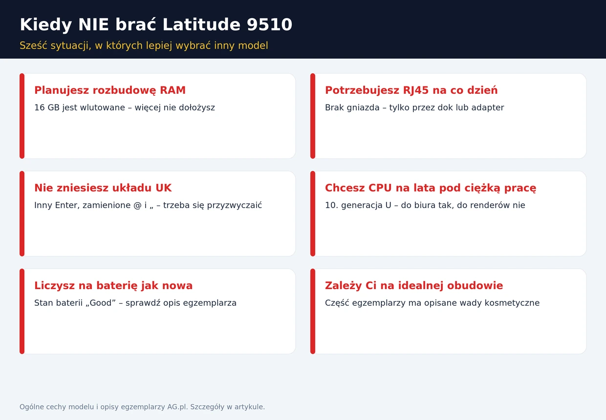 Infografika: kiedy nie brać Latitude 9510 – wlutowany RAM, brak RJ45, klawiatura UK, procesor 10. generacji, bateria, wady kosmetyczne
